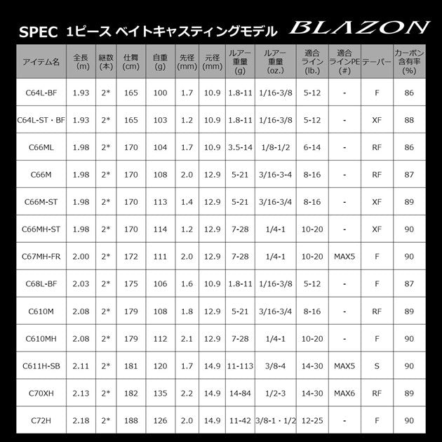 Daiwa Bass Rod Blazon C66M-2/ ST (Baitcasting 2 Piece)