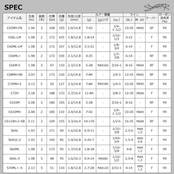 Daiwa Bass Rod Swagger S70ML+ -5 (Spinning 5 piece)