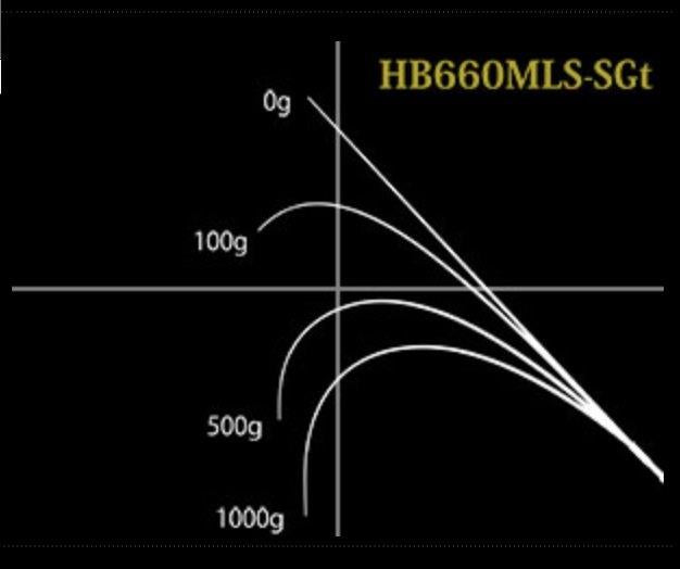 Nories Bass Rod Road Runner Voice Hard Bait Special HB660MLS-SGt (Spinning 1 piece)