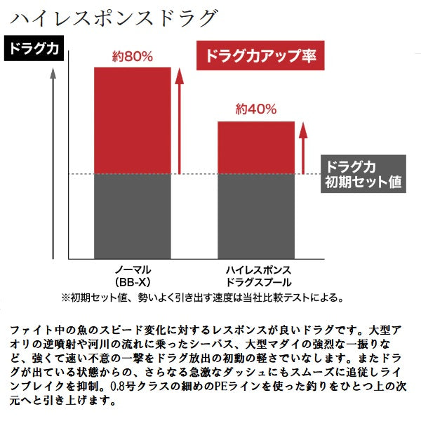 Shimano 23 Hyper Force LB C3000MDHPG