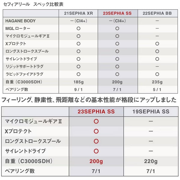 Shimano Spinning Reel 23 Sephia SS C3000SHG