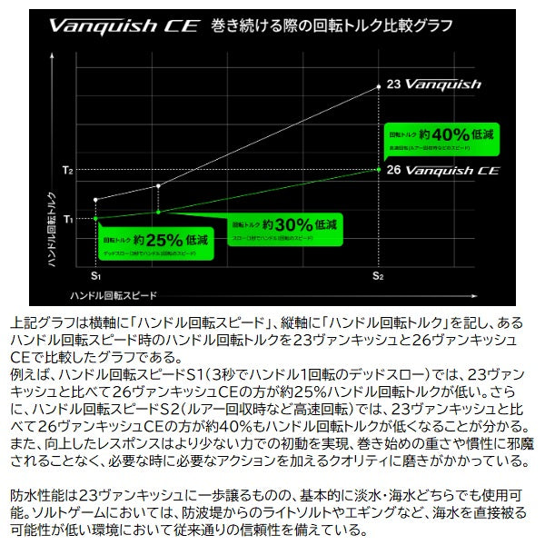 Shimano 26 Vanquish CE C2500SXG