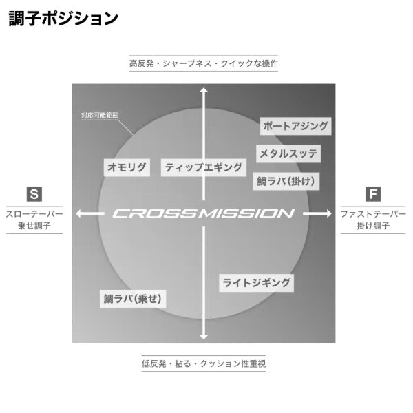 Shimano Offshore Rod 26 Cross Mission SS B66MH (Baitcasting 3 piece / Grip Joint)