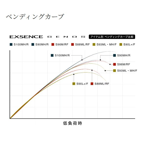 Shimano Seabass Rod 25 Exsence Genos S90MH/R Wild Contact 90 (Spinning 2 piece)