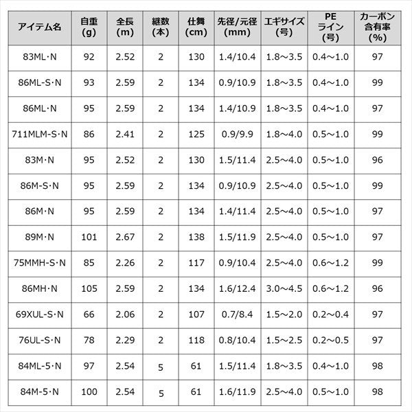 Daiwa Eging Rod Emeraldas MX 84M-5/N (Spinning 5 pieces)