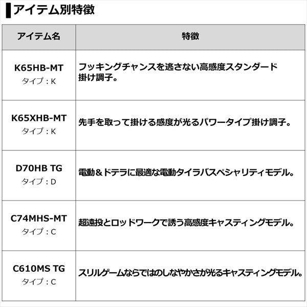 Daiwa 21 Kohga AIR N69MHB-MT/ N (Baitcasting 2 Piece)