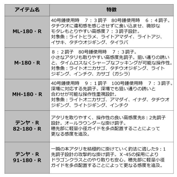 Daiwa Analystar Tachiuo MH-180/ R (Baitcasting 2 Piece)