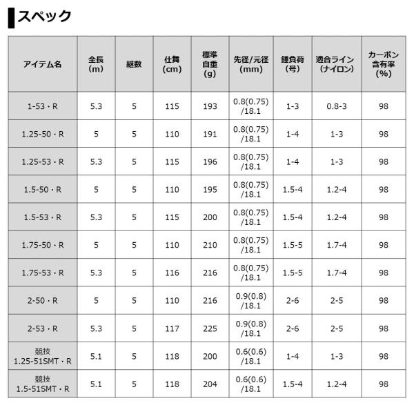 Daiwa Tournament ISO AGS 1.25-50/ R (Spinning 5 Piece)