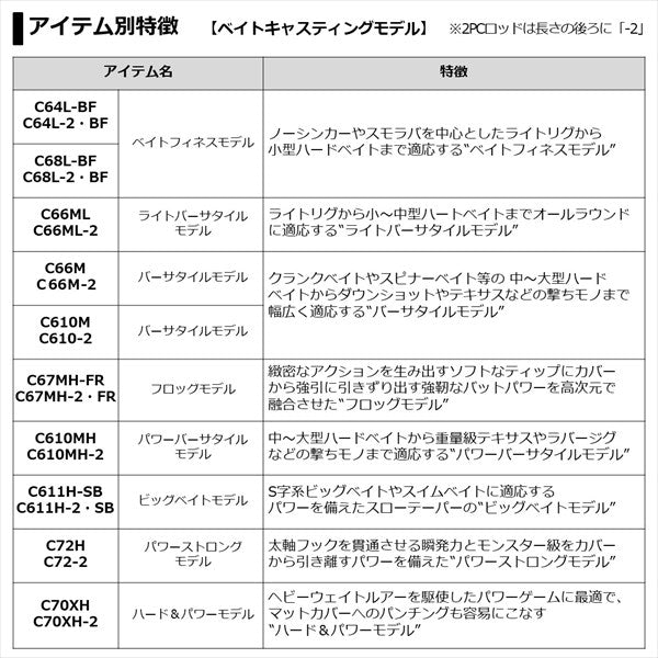 Daiwa 21 Blazon C68L-BF  (Baitcasting 1 Piece)