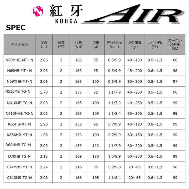 Daiwa 22 Kohga AIR Type N 510MB TG/N (Baitcasting 2 Piece)