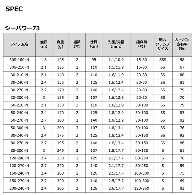 Daiwa Boat Rod Sea Power 73 120-270/ N (Baitcasting 2 Piece)