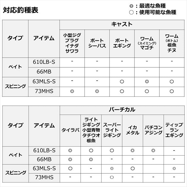 Daiwa Offshore Rod Dex Actor 66MB (Baitcasting 2 Piece)