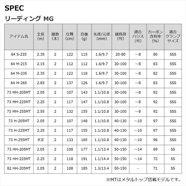 Daiwa Boat Rod Leading MG 73 H-205MT (Baitcasting 2 Piece)