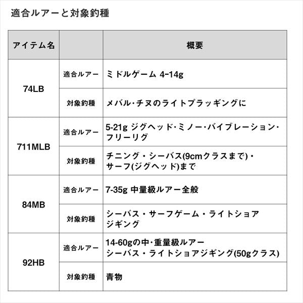 Daiwa Rockfish Rod Saltist 96MHB (Baitcasting 2 piece)