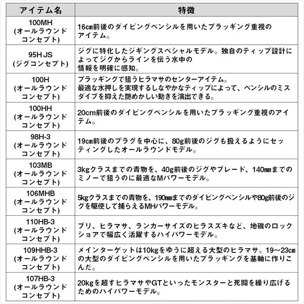 Daiwa Shore Jigging Rod Dragger SX 103MB (Baitcasting 2 piece)