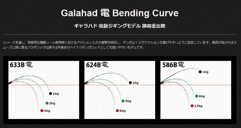 Yamaga Blanks Offshore Rod Galahad 624B Electric Bait Model (Baitcasting 1 Piece)