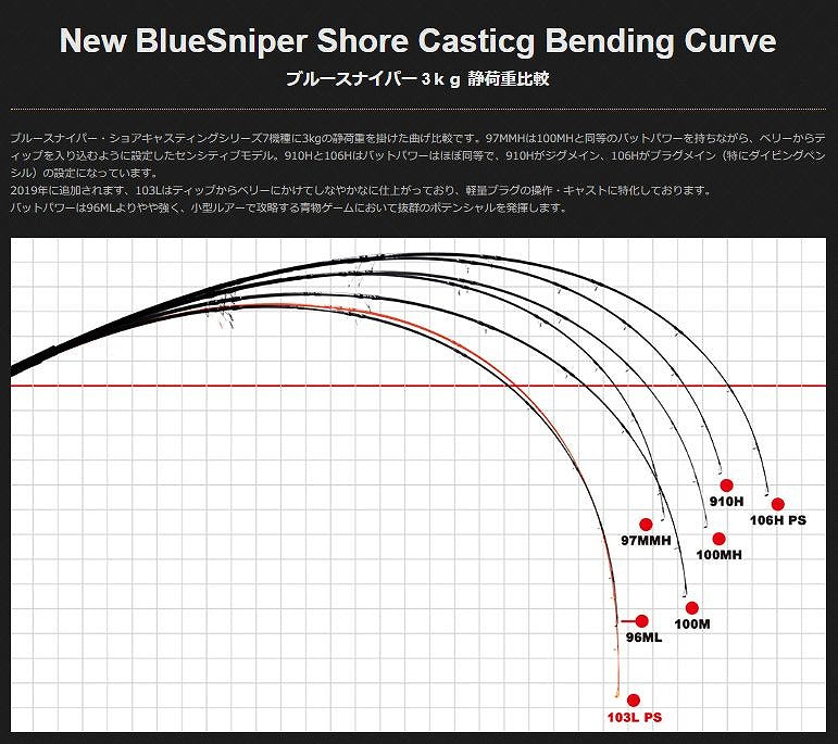 Yamaga Blanks Blue Sniper 97MMH (Spinning 2 Piece)