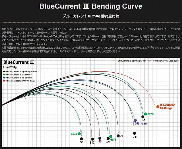 Yamaga Blanks Blue Current 3 510 (Spinning 2 Piece)