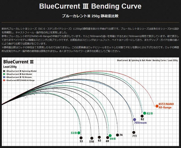 Yamaga Blanks Blue Current III 510 (Spinning 2 Piece)