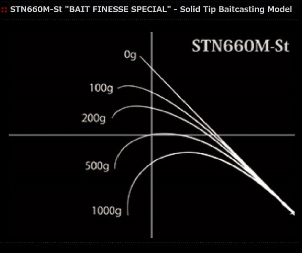 Nories Bass Rod Road Runner Structure NXS STN660M-St (Baitcasting 1 Piece)