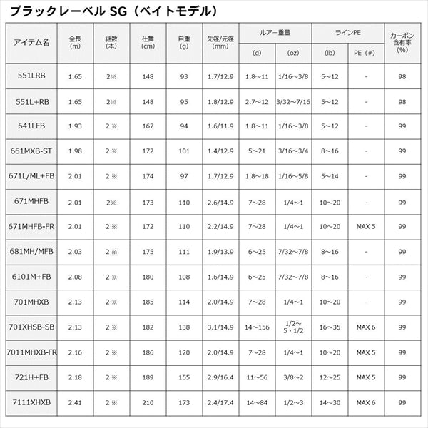 Daiwa Black Label SG 671MHFB (Baitcasting Grip Joint)