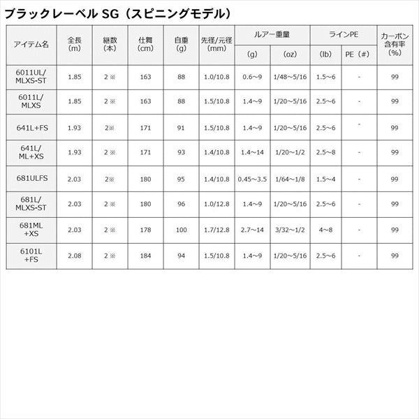 Daiwa Black Label SG 671MHFB (Baitcasting Grip Joint)