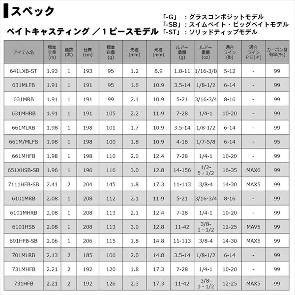 Daiwa 20 Rebellion 631MLFB (Baitcasting 1 Piece)