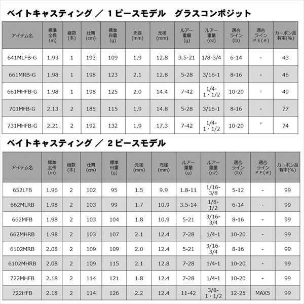 Daiwa 20 Rebellion 631MLFB (Baitcasting 1 Piece)