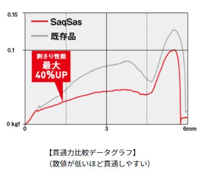 Daiwa Bassers Worm Hook SS/WOS (Wide Offset) #1/0