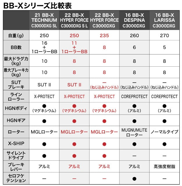 Shimano 22 BBX hyper force C3000DXXGSL (left-handed only)