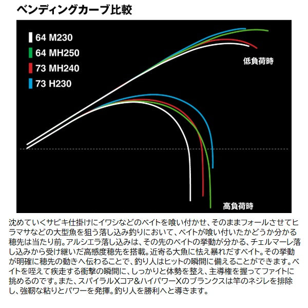 Shimano Boat Rod Arciera Otoshikomi 64MH250 (2 piece)