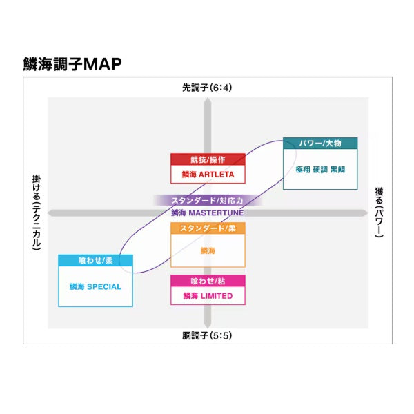 Shimano Rocky shore Rod 26 Rinkai Artleta 1-500 (Telescopic 5 piece)