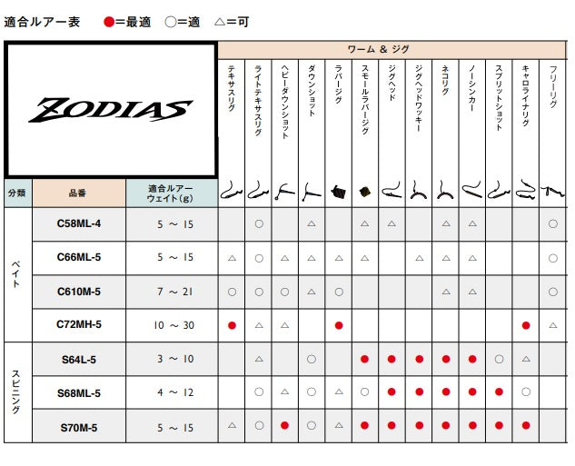 Shimano Bass Rod 21 Zodias C72MH-5 (Baitcasting 5 Piece)