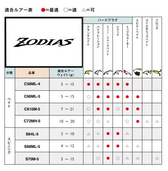 Shimano 21 Zodias Pack C610M-5 (Baitcasting 5 Piece)