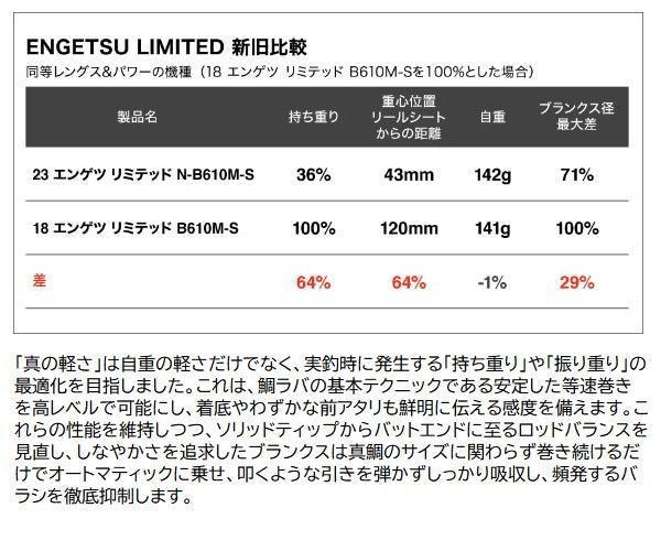 Shimano Offshore Rod 23 Engetsu Limited N-B610ML-S/Right (Baitcasting