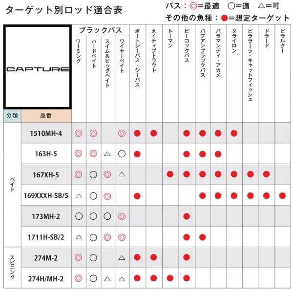 Shimano 25 Capture 163H-5 (Baitcasting 5 piece)