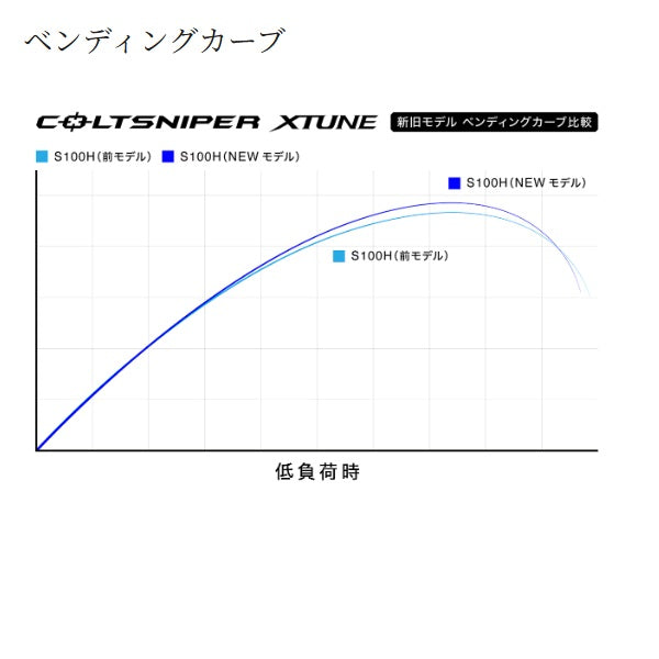 Shimano Shore Jigging Rod 25 Colt Sniper Xtune S100M-3 (Spinning 3 pie
