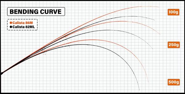 Yamaga Blanks Eging Rod Calista 86M/PF Power & Finesse (Spinning 2 Piece)